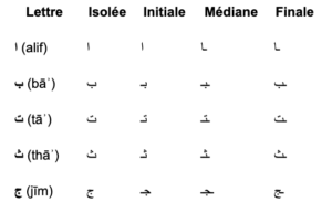 Alphabet arabe prononciation écriture des lettres