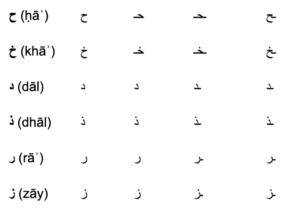 Alphabet arabe prononciation écriture des lettres